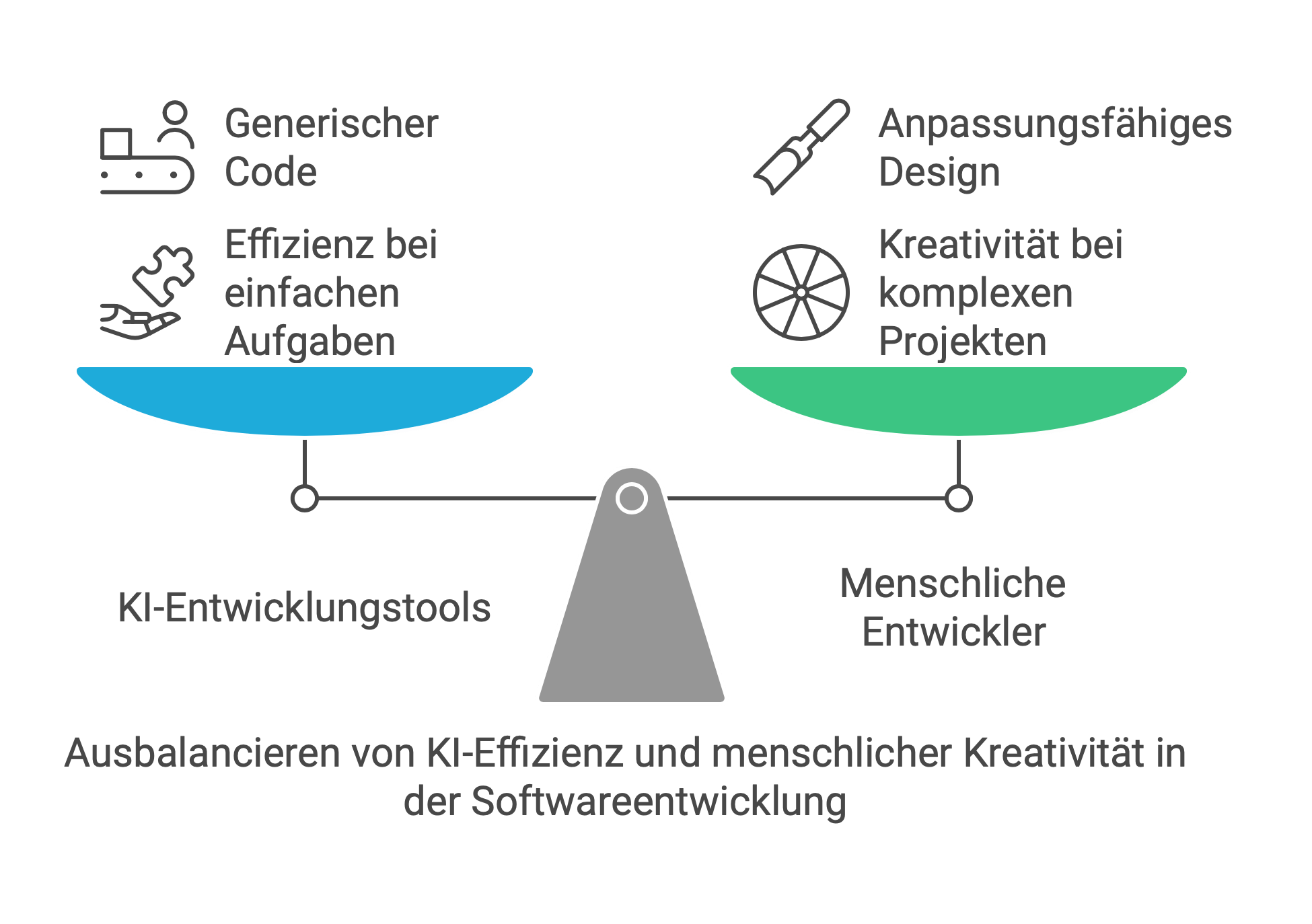 Ausbalancieren zwischen KI und Mensch