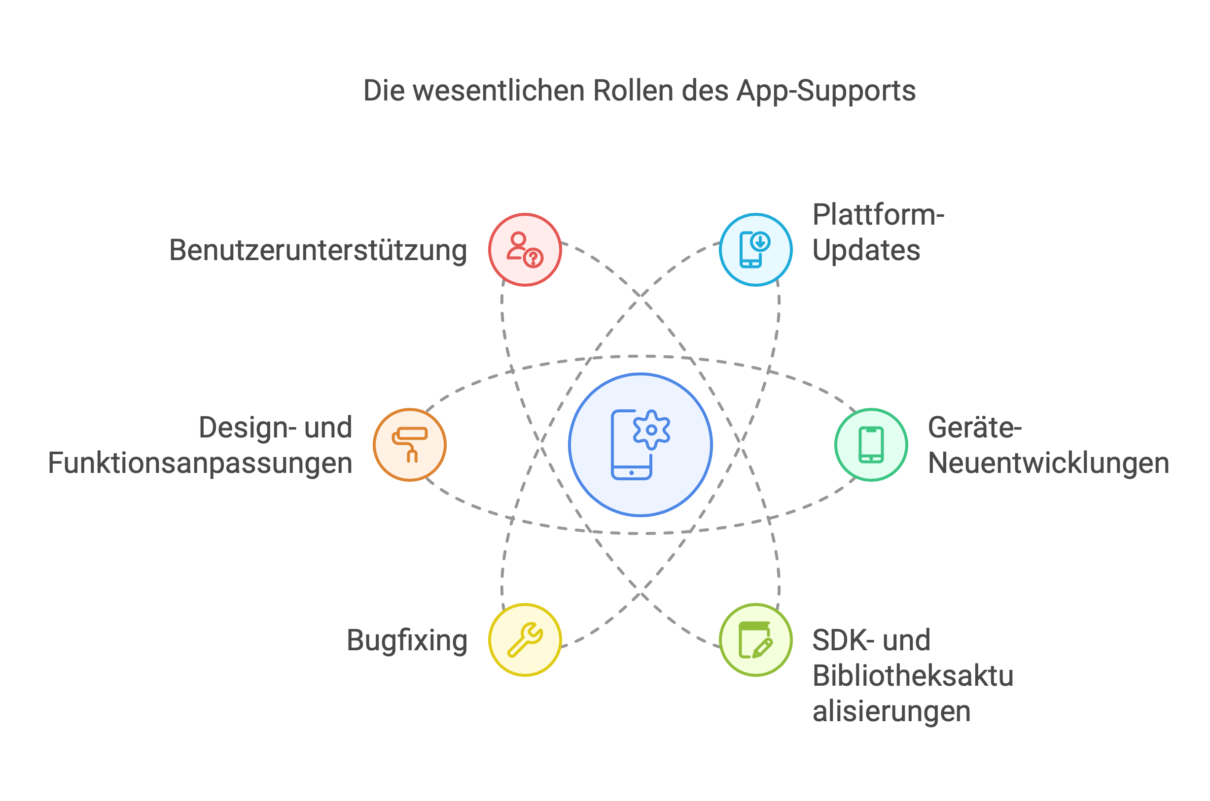Rolle des App Supports