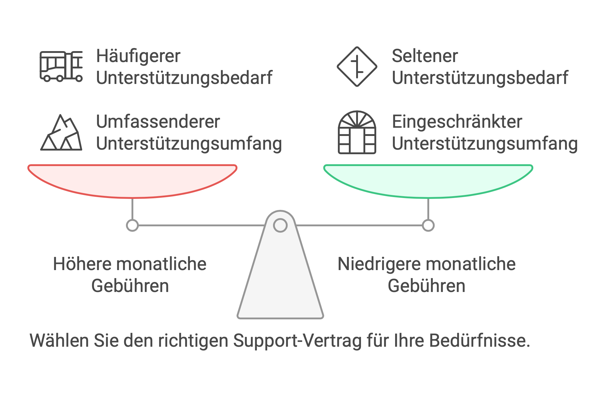 Support Vertrag Bedürfnisse