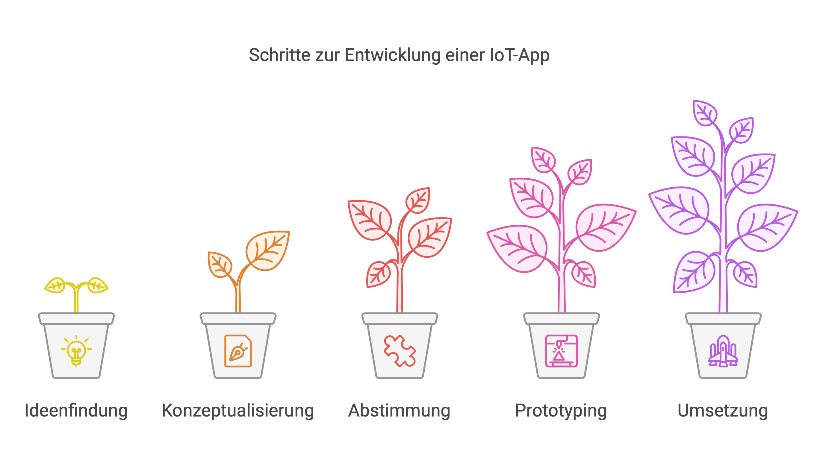 Schritte zur Entwicklung einer iOT-App